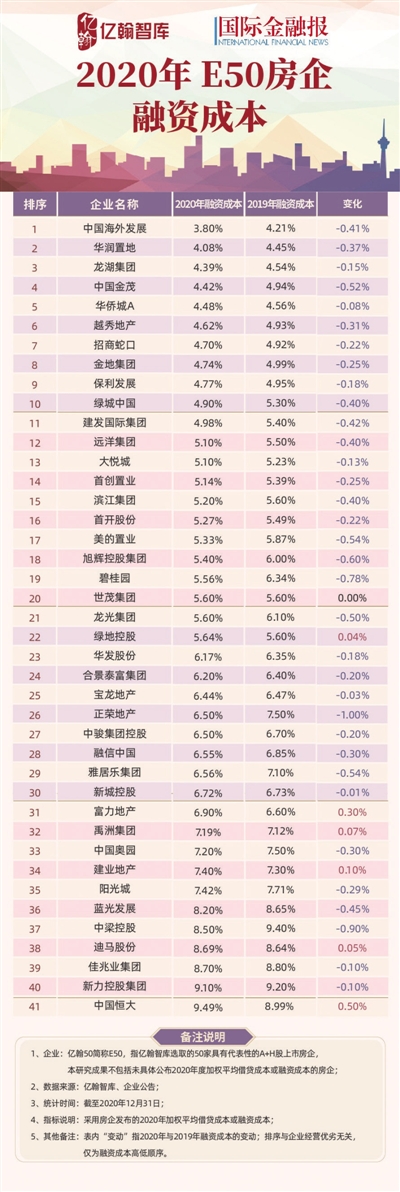 放榜！从年报业绩大揭秘看房企生存大变局