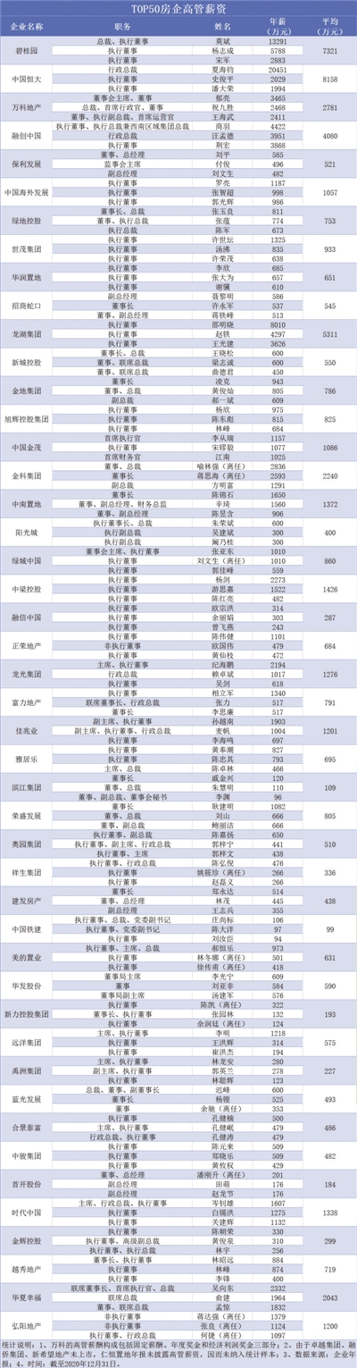 放榜！2020房企薪酬大揭密