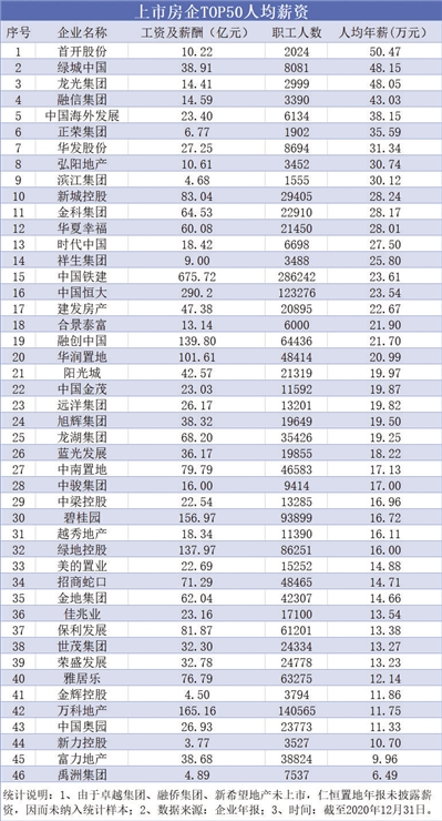 放榜！2020房企薪酬大揭密