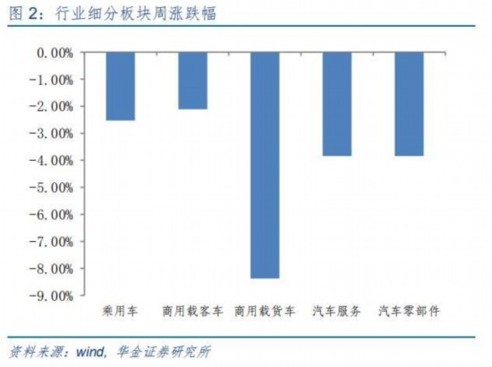 造车新势力产销大幅增长汽车板块整体拉升