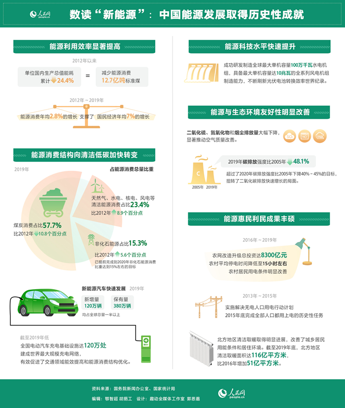 新能源转型布局推动绿色经济深发展