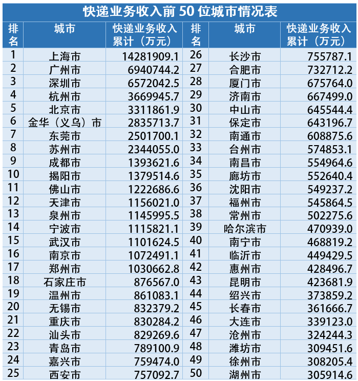 2020年邮政行业收入11037.8亿元业务量同比增长29.7%