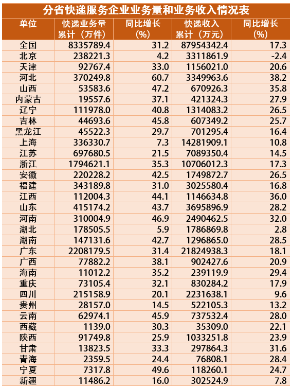 2020年邮政行业收入11037.8亿元业务量同比增长29.7%