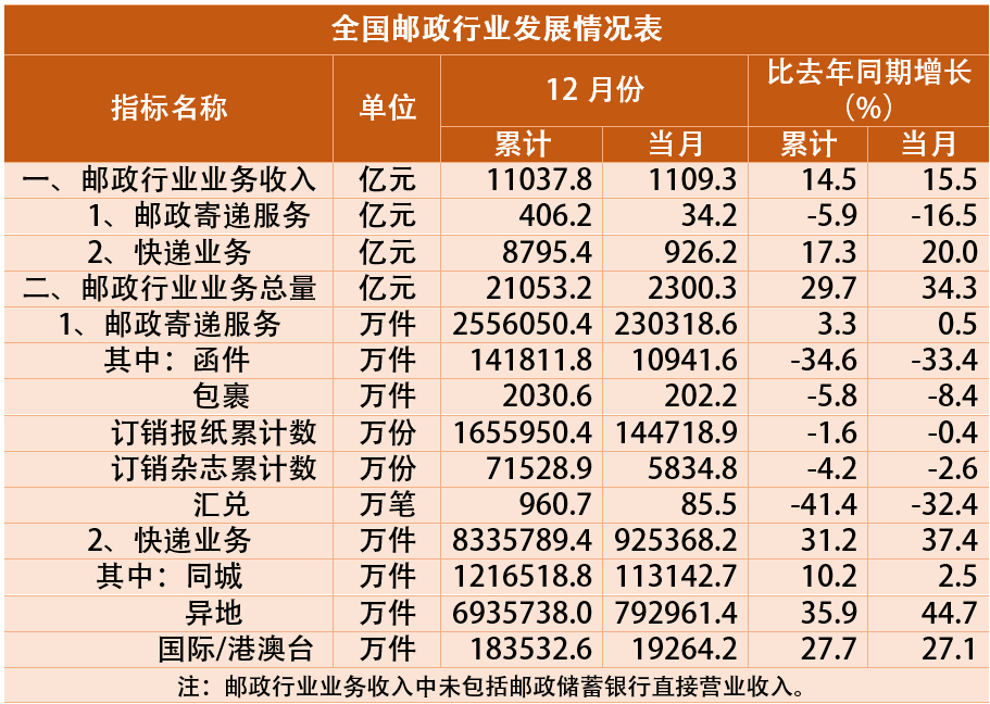 2020年邮政行业收入11037.8亿元业务量同比增长29.7%