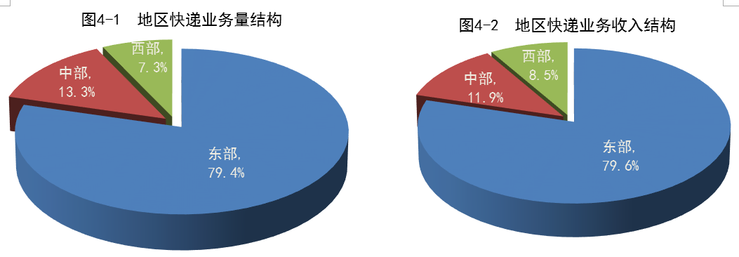 2020年邮政行业收入11037.8亿元业务量同比增长29.7%