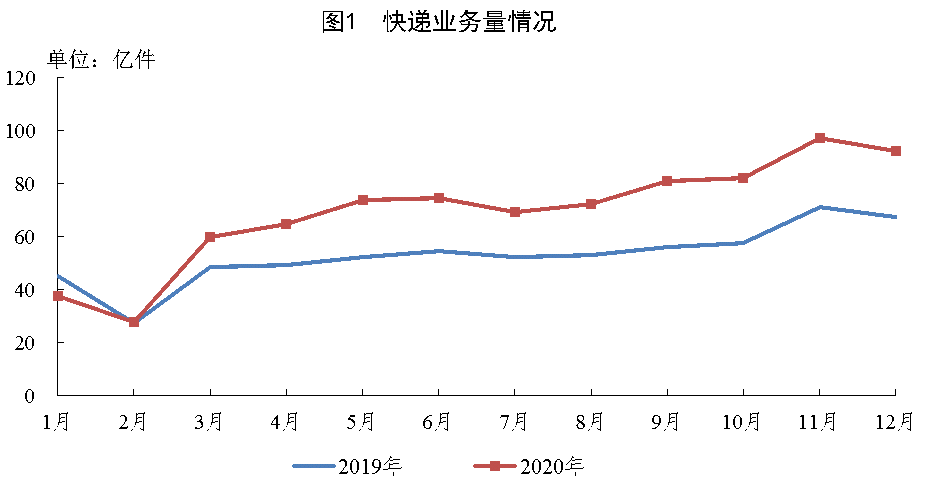 2020年邮政行业收入11037.8亿元业务量同比增长29.7%