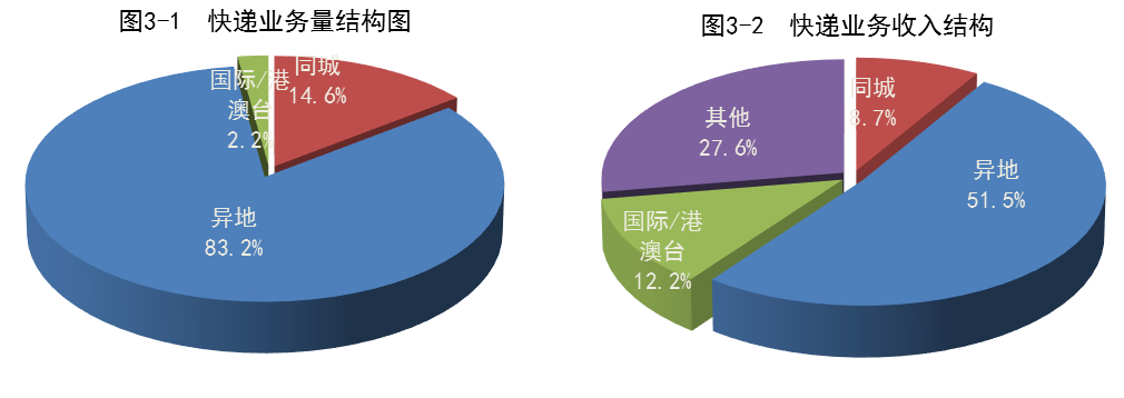 2020年邮政行业收入11037.8亿元业务量同比增长29.7%