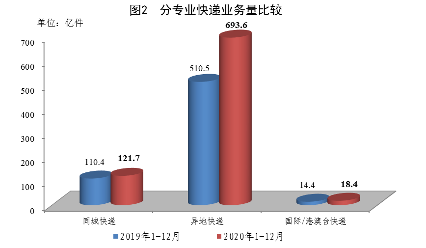 2020年邮政行业收入11037.8亿元业务量同比增长29.7%