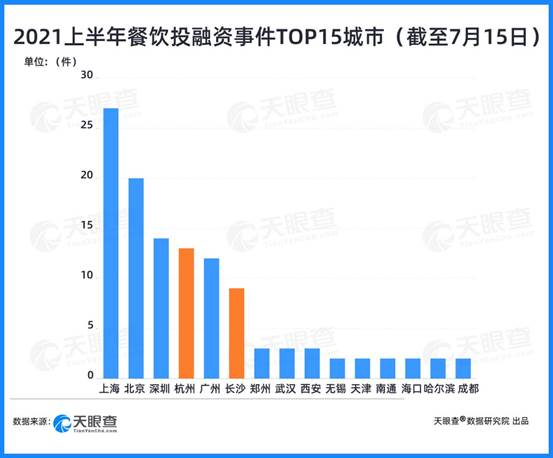 天眼新知｜125起投融资事件，总额达75亿人民币，资本抢滩餐饮背后 