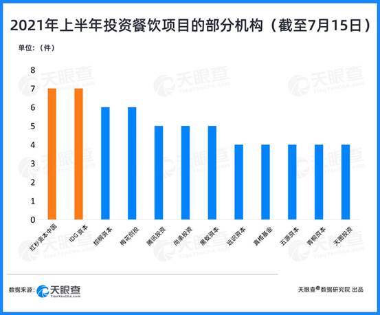 天眼新知｜125起投融资事件，总额达75亿人民币，资本抢滩餐饮背后 