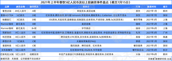 天眼新知｜125起投融资事件，总额达75亿人民币，资本抢滩餐饮背后 