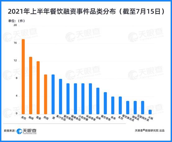 天眼新知｜125起投融资事件，总额达75亿人民币，资本抢滩餐饮背后 