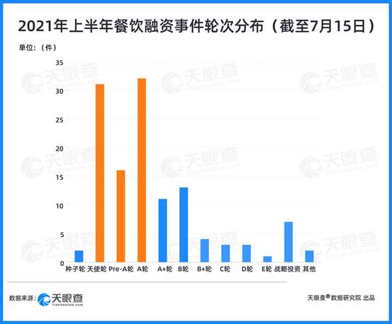 天眼新知｜125起投融资事件，总额达75亿人民币，资本抢滩餐饮背后 