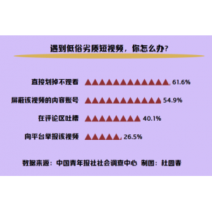 刷到低俗劣质短视频你会怎么办？